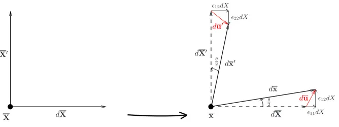Fig. 2.5 – Repr´esentation locale d’un mouvement plan d´ eformant sans rotation, i.e. Ω = 0 avec les notations de la section 2.1.9