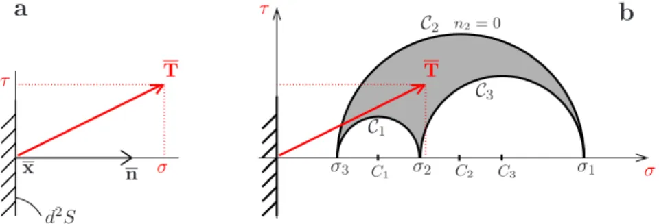 Fig. 3.5 – a : D´ecomposition d’un vecteur contrainte T(n) en une contrainte normale σ(n) et une contrainte tangentielle τ(n)