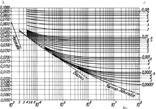 Fig. 1.2 – Coefficients de perte de charge λ des ´ ecoulements en tuyau en fonction du nombre de Reynolds Re et de la rugosit´e relative ε (Bonnin 1983)