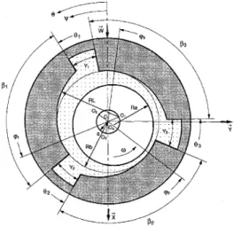 Fig. 1.8 – Sch´ema g´eom´etrique d’un palier multilobes asym´ etrique, tir´e de Frˆene (1990).