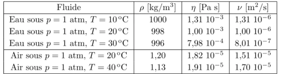 Tab. 1.1 – Valeurs typiques de la masse volumique ρ, de la viscosit´ e dynamique η et de la viscosit´ e cin´ ematique ν = η/ρ pour divers fluides
