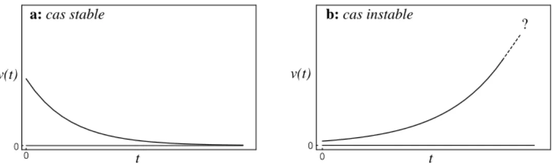Fig. 1.1 – Comportement typique d’une composante v du vecteur d’´etat local V au voisinage du seuil d’une instabilit´e stationnaire