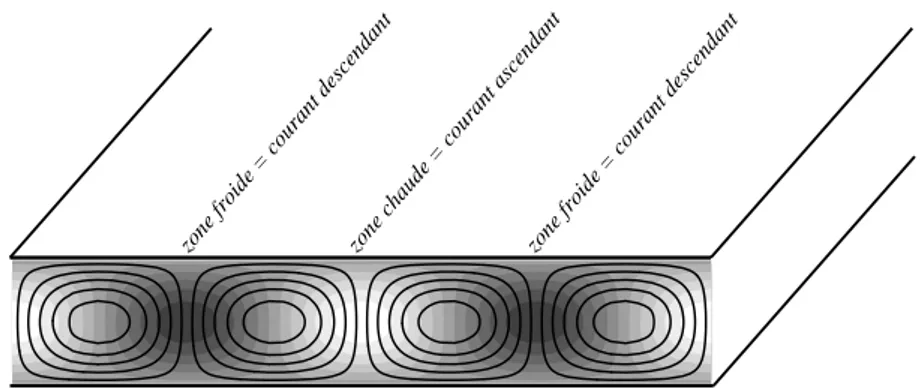Fig. 1.5 – Structure de rouleaux critique en r´egime lin´eaire (1.90) pr´edite par le mod`ele de Boussinesq en conditions de glissement