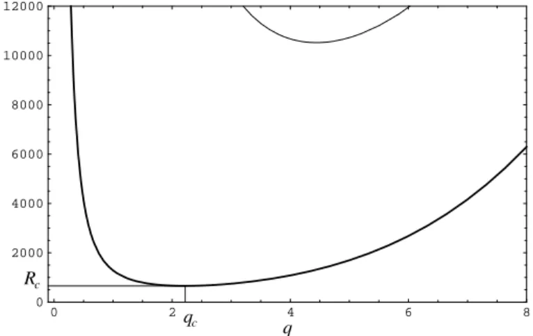 Fig. 1.6 – Pour le mod`ele de Boussinesq en conditions de glissement, courbes neutres de limite de d´estabilisation du premier mode pair n = 1 (courbe ´epaisse) et du premier mode impair n = 2 (courbe fine) en fonction du nombre d’onde q.