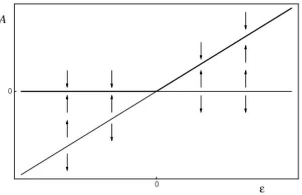 Fig. 2.1 – Diagramme d’une bifurcation trans-critique dans le plan param`etre de contrˆ ole r´eduit-amplitude