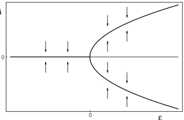 Fig. 2.3 – Diagramme d’une bifurcation sur-critique. Les fl`eches convergentes ou divergentes indiquent les directions d’´evolution de A `a  fix´e