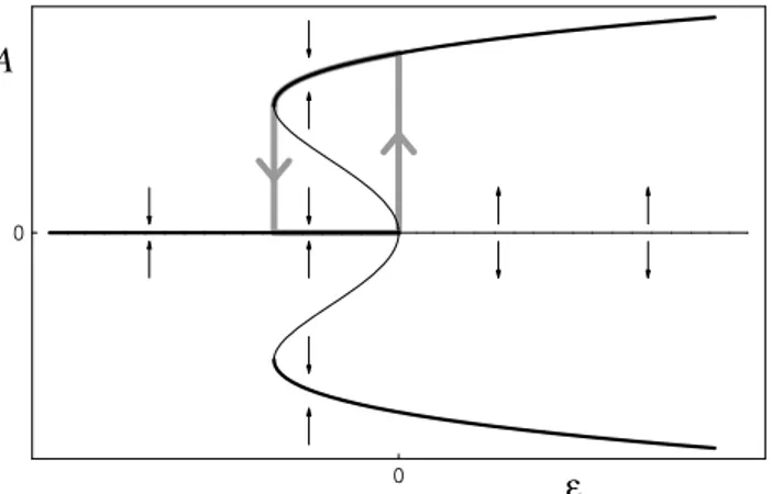Fig. 2.5 – Diagramme d’une bifurcation sous-critique, dessin´e avec les mˆemes conventions que figure 2.3, mais ` a partir de l’´equation d’amplitude d’ordre sup´erieur (2.53)