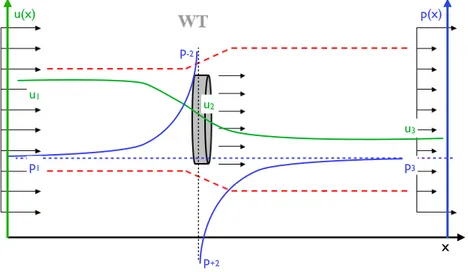 Fig. 2.3 : Idealized ‘streamtube’ with velocities u 1 , u 2 = 2 3 u 1 and u 3 = 1 3 u 1 according to Betz limit.