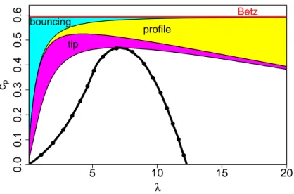 Fig. 2.5 : Typical c p − λ curve (black dotted line). The influence on the efficiency of Betz limit, the bouncing, profile and tip losses is illustrated