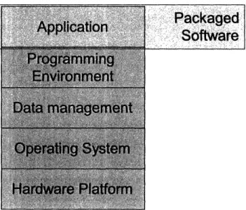 Figure 2:  Packaged  software  in the solution  stack
