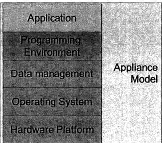 Figure 3: Solution  stack in the appliance  model