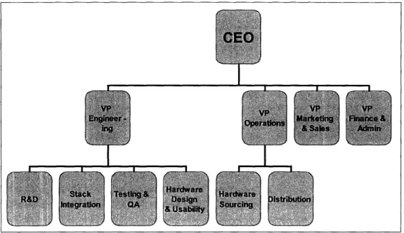 Figure 12: Prototypical organizational  chart of an appliance company