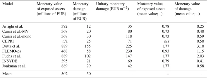 Table 3. Estimates of the monetary value of exposed assets and damage for all the buildings in the flooded area