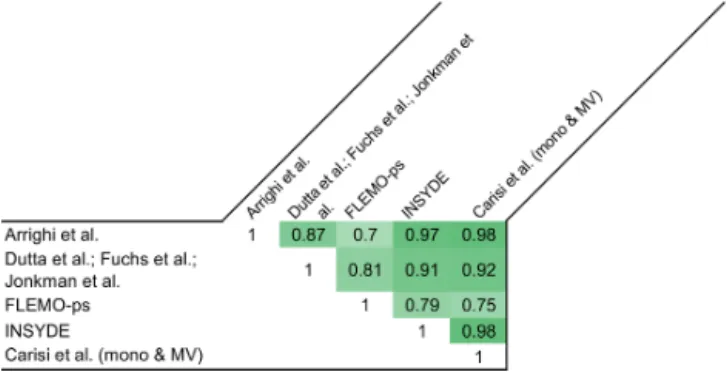 Figure 4. Pearson’s correlation coefficient for individual exposure estimates supplied by the models with reference to all the buildings in the flooded area (the darker the colour, the stronger the  correla-tion).