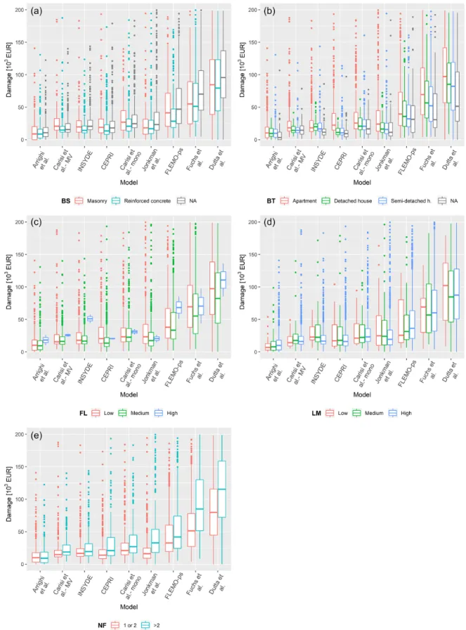 Figure 7. Box plots of damage estimates obtained with the tested models for different classes of building structure – BS (a), building type – BT (b), finishing level – FL (c), level of maintenance – LM (d), and number of floors – NF (e)