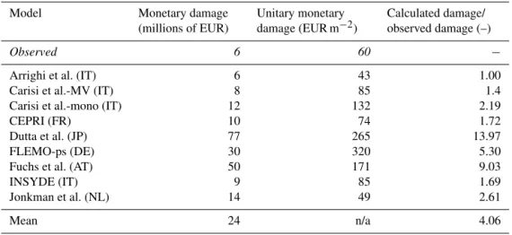 Table 4. Observed damage data vs. estimates of the total monetary damage for the subset of buildings with claims (n/a: not applicable)