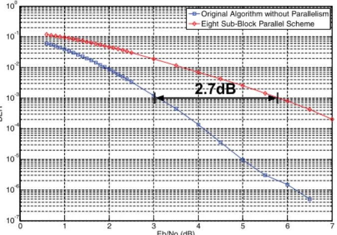 Fig. 1. The BER performance comparison between the algorithm [7] im- im-plemented without parallelism and with the eight sub-block parallel decoding scheme [3]–[5] when the block size is 40.