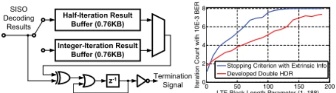 Figure 6 shows the BER performance of ASP scheme with parallelism four and eight. Compared with [7] implemented without parallelism, the N-parallel ASP scheme achieves N × of throughput with negligible BER performance degradation.