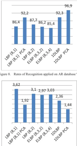 Figure 8.   Rates of Recognition applied on AR database %. 