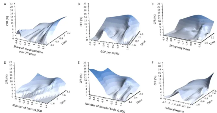 Figure 4.  Time-dependent variation in COVID-19 case fatality rate (CFR) according to socio-economic  factors