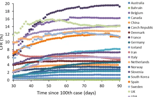 Figure 1.  Time-dependent variation in COVID-19 case fatality rate (CFR) among countries