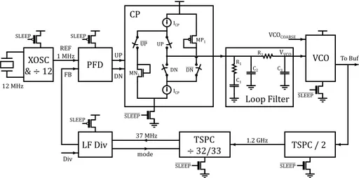 Fig. 1. Top level block diagram of the low-voltage PLL including the charge pump implementation and power gating switches.