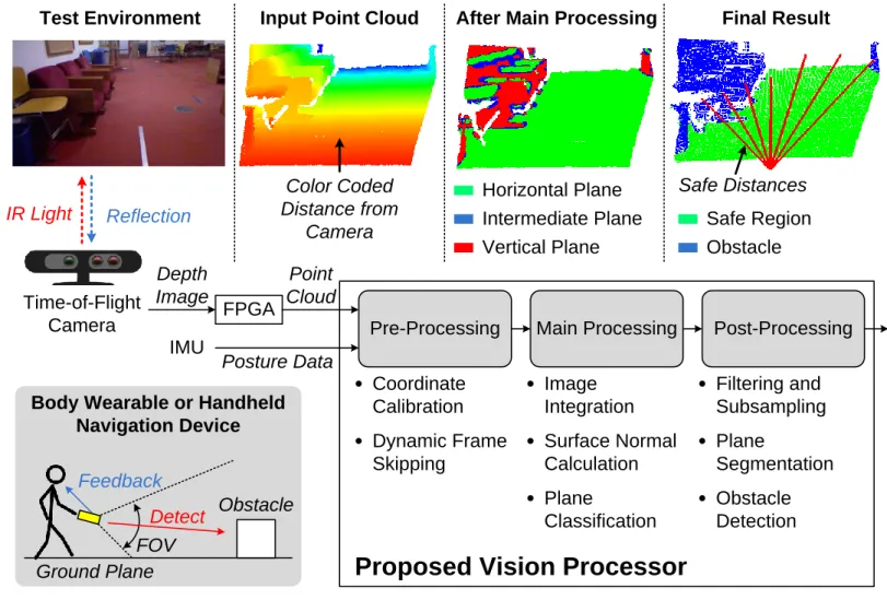 Figure 1. Overview of a navigation device for the visually impaired. The device is designed as a body wearable or handheld  system which can replace a conventional cane