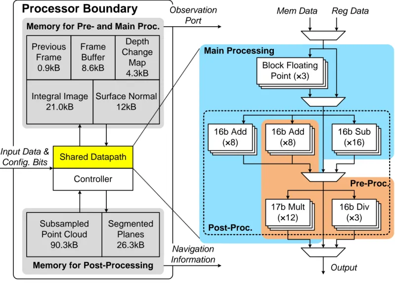 Figure 2. Architecture of the processor chip, showing the shared datapath that can accommodate all required computations  with minimal reconfiguration and provide high throughput through parallelization