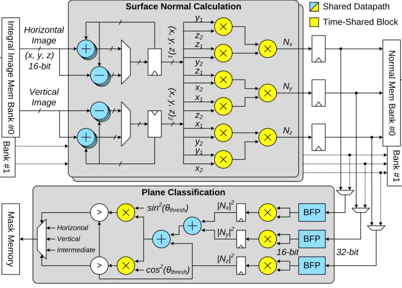 Figure 3. The shared datapath shown configured for surface normal and plane classification operations