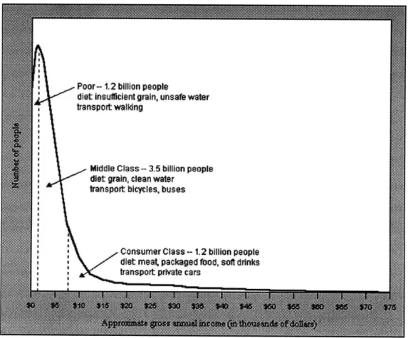 Figure 3 Distribution  of population by  income  level.  Source:  Douglas  Skinner,  1993