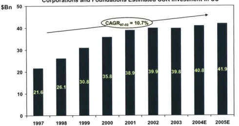 Figure  6.  Corporate  Social Responsibility  investment  in  US.  Source:  Foundation  Center Statistics,  USA  Giving  Report