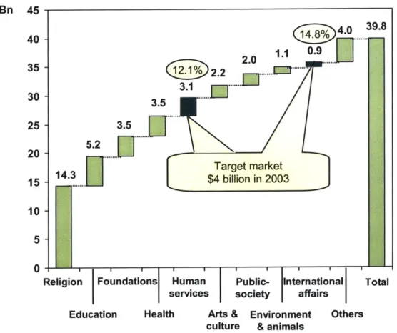 Figure 7.  Expenditure  in Human  Services  and  International  Affairs.  Source:  own  analysis, business census,  Foundation  Center  Statistics, USA  Giving report  2004