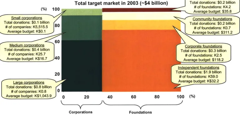 Figure  9.  Corporations  and  Foundations in USA  2003.