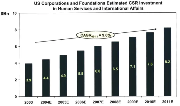 Figure  10.  Projection 2011  Corporate  Social  Responsibility  investment