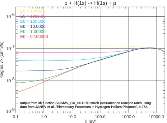 Fig. 2 – Proton charge exchange rate as a function of ion temperature and neutral energy.