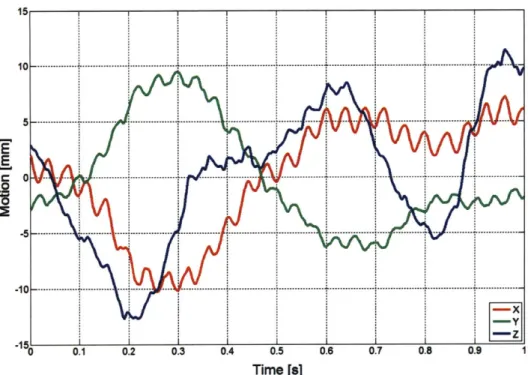 Figure  2-2:  Moth  flight  motion  characterization