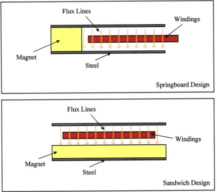 Figure  2-8:  The  springboard  and  sandwich  magnetics  designs  that  were  studied  as part of the design process  for the energy  harvester