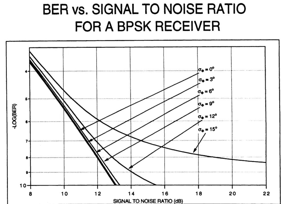Fig.  5.  Probability  of  Error  vs.  Signal-To-Noise  Ratio  for  a  BPSK  Receiver.