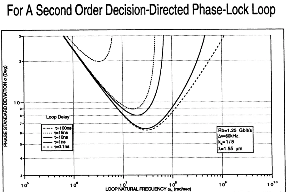 Fig.  6.  Standard  Deviation  of  Phase  Error  vs.  Loop  Natural  Frequency  for a  Second Order  Decision- Decision-Directed  Phase-Locked  Loop.