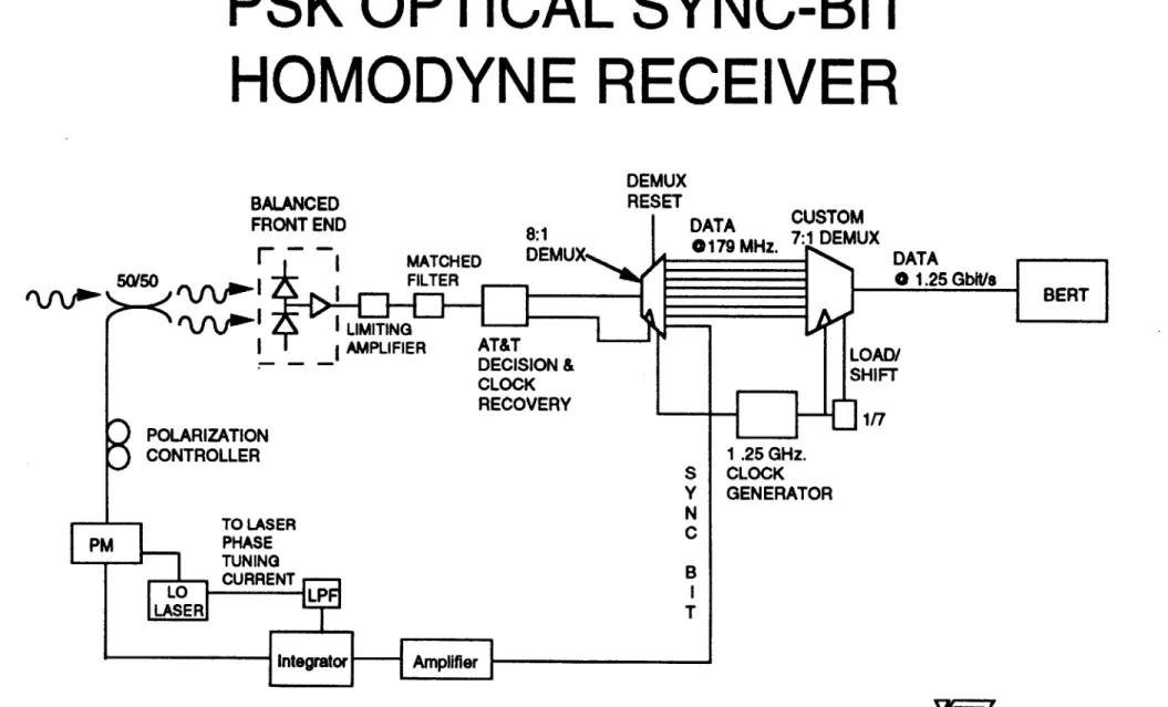 Fig.  9.  PSK optical  sync-bit  homodyne  receiver block  diagram.