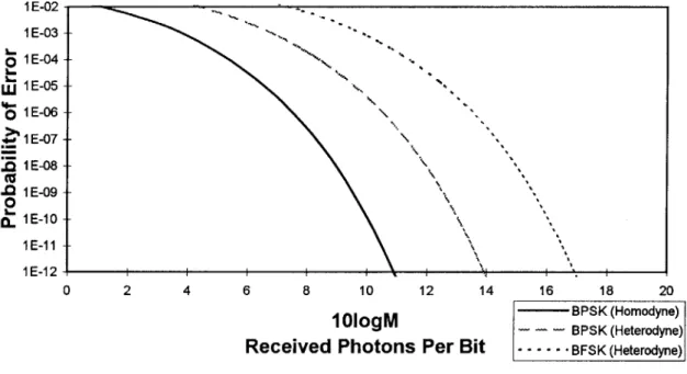 Fig.  1.  Theoretical  probability  of  error  curves  for  three  particular modulation/demodulation  formats  in the  case  of shot  noise  limited  operation