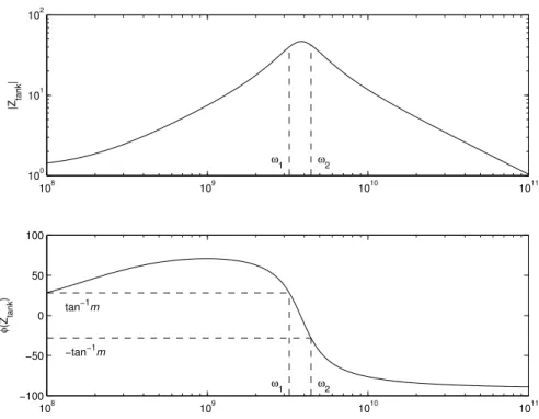 Figure 2-8: Magnitude and phase of the tank impedance, including the location of the quadrature oscillation frequencies with m = 0.53.