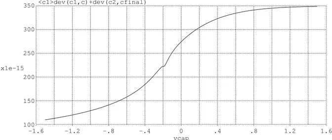 Figure 2-15: Total capacitance of 350fF varactor versus DC bias across it