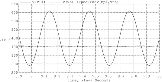Figure 2-20: Steady-state operation of the peak detector with a 1.6GHz input wave.