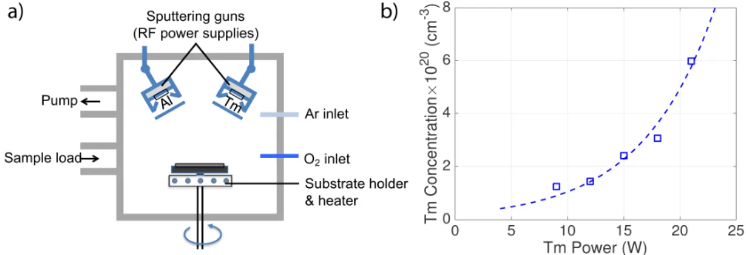 Figure 1. a) Illustration of deposition system used for reactive magnetron co-sputtering of Al 2 O 3 :Tm 3+  films; b) Tm  concentration vs