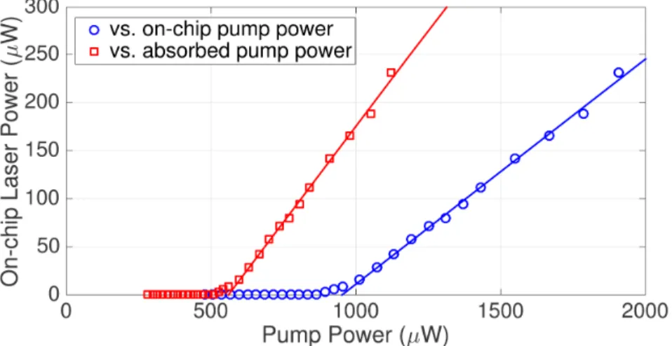 Figure 5. Laser curves under resonant 1608-nm pumping for a microcavity with gap 0.9 µm