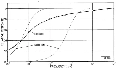 Fig.  2-2.  Relative  frequency  response  of  surface  conductance for  several  surface  treatments.