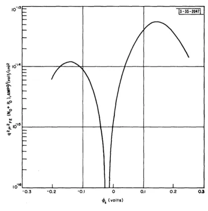 Fig. 3-1.  Values  of q LFE(N + P)  vs  s for intrinsic  germanium.