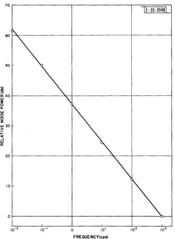 Fig. 3-2.  Relative  noise  power predicted by &#34;dry nitrogen-- nitrogen--before  oxidation&#34;  curve  of Fig