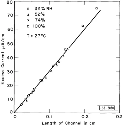Fig.  -2.  Excess current  per unit circumference  vs channel l.ength  for  several values  of relative  humidity.